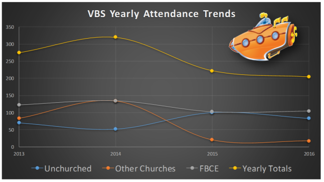 VBS yearly trends