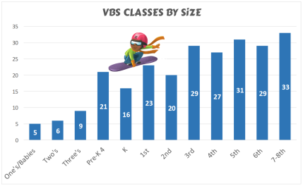 vbs classes by size